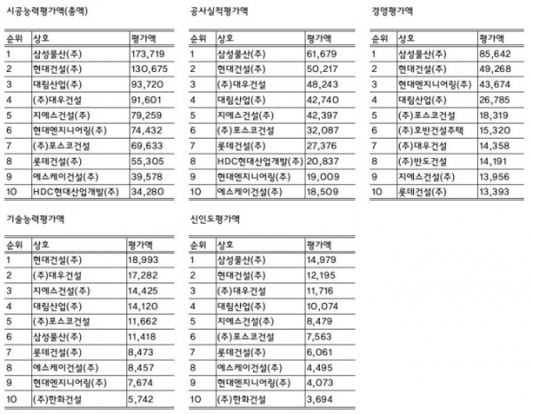 시공능력 평가항목별 상위 10개사 현황. (자료=국토교통부)