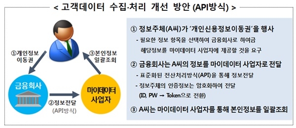 마이데이터 이용 개념도 (자료=금융위원회)