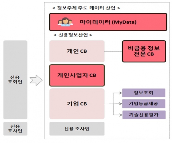 신용조회업에 대한 금융위원회의 개선 방향 도표 (자료=금융위원회)