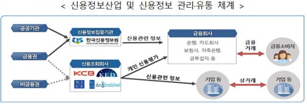 신용정보산업·신용정보 관리·유통 체계 (사진=금융위원회)