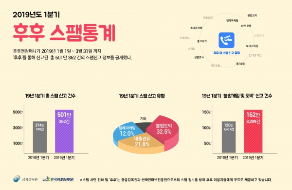 후후앤컴퍼니가 스팸차단 애플리케이션 '후후'를 통해 2019년 1분기 이용자들이 신고한 스팸 건수 통계를 9일 공개했다. 사진은 2019년 1분기 스팸 신고 유형 통계 기반의 인포그래픽. (사진=후후앤컴퍼니)