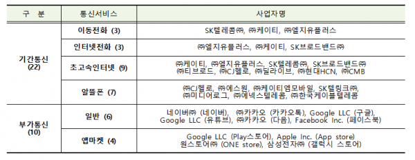 2019년도 통신서비스 이용자 보호업무 평가대상. (표=방송통신위원회)