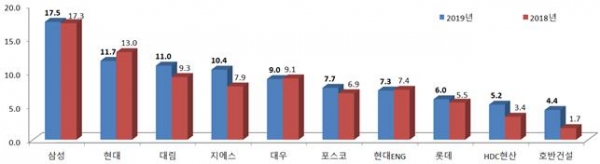 2019년 토목건축공사업 시공능력 상위 10개사. (사진= 국토교통부)
