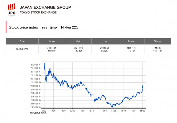닛케이225 지수차트 (자료=도쿄증권거래소)
