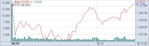 9일 코스피 분봉 (사진=키움증권 HTS 캡쳐)