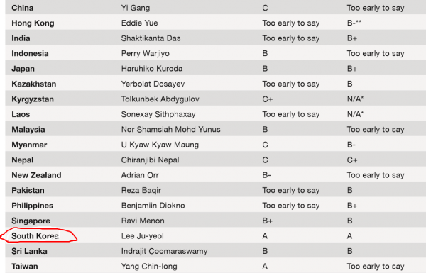 美 금융전문지 글로벌파이낸스의 각국 중앙은행 평가 내용. (사진=서울파이낸스)
