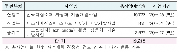 연구개발 예타 면제사업 현황. (표=과기정통부)
