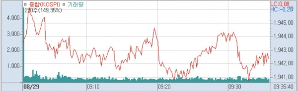 29일 코스피 분봉 (사진=키움증권 HTS 캡쳐)