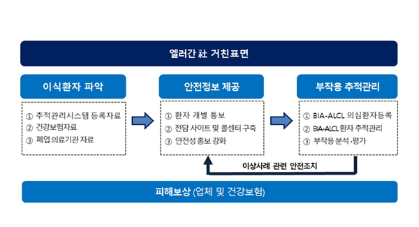 인공유방 이식환자 안전대책