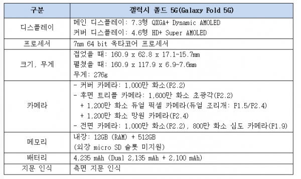 '갤럭시 폴드 5G' 제품 세부 사양. (표=삼성전자)