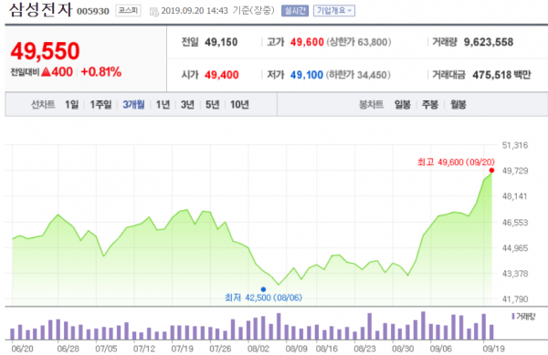 삼성전자 최근 3개월간 주가 추이.(표=네이버캡쳐)