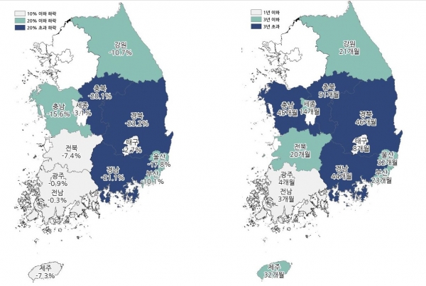 과거 고점 대비 올해 6월까지 아파트 매매가격 하락률 및 기간. (사진= 한국건설산업연구원)