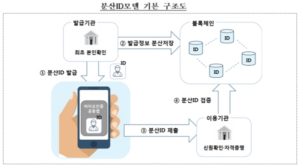 분산ID모델 기본 구조도 (자료=금융결제원)