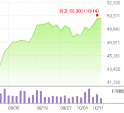 삼성전자의 9월 이후 주가 추이(네이버)