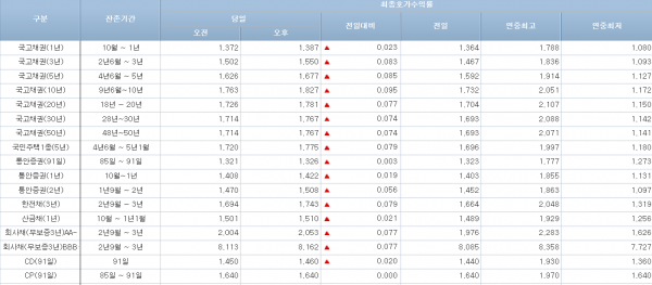 4일 채권금리 최종호가수익률(자료=금융투자협회)
