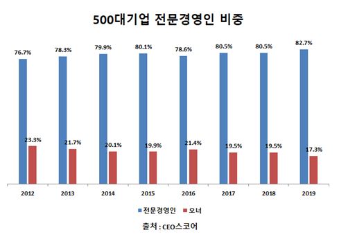 (표=CEO스코어)
