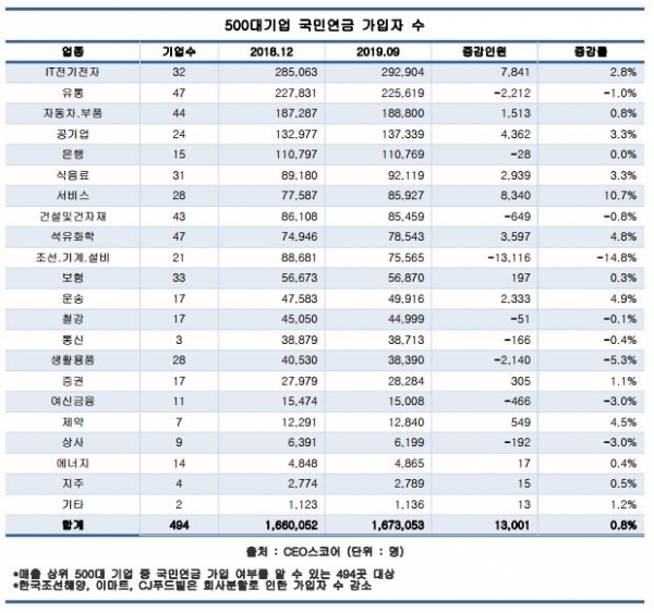 (표=CEO스코어)