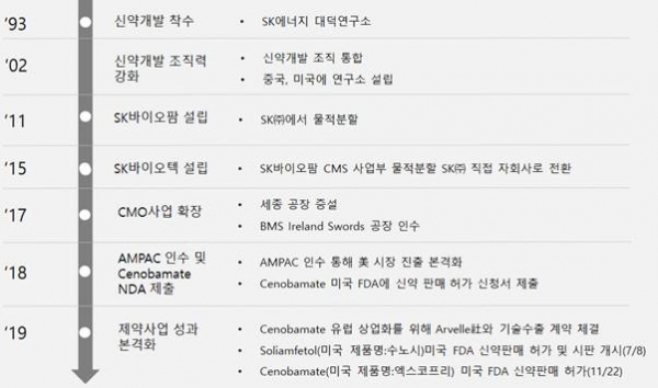 SK㈜ 바이오∙제약 사업 연혁. (사진=SK)<br>