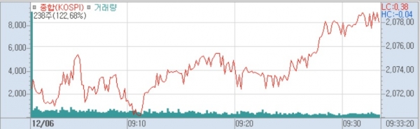 6일 코스피 분봉 (사진=키움증권 HTS)
