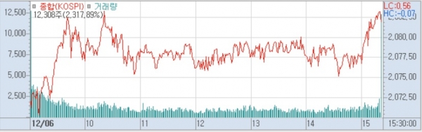 6일 코스피 분봉 (사진=키움증권 HTS)