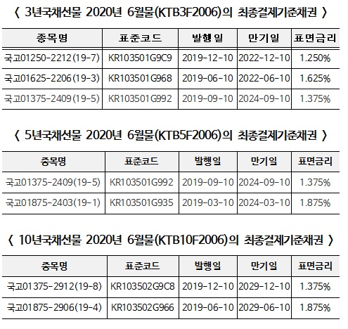 (표=한국거래소)