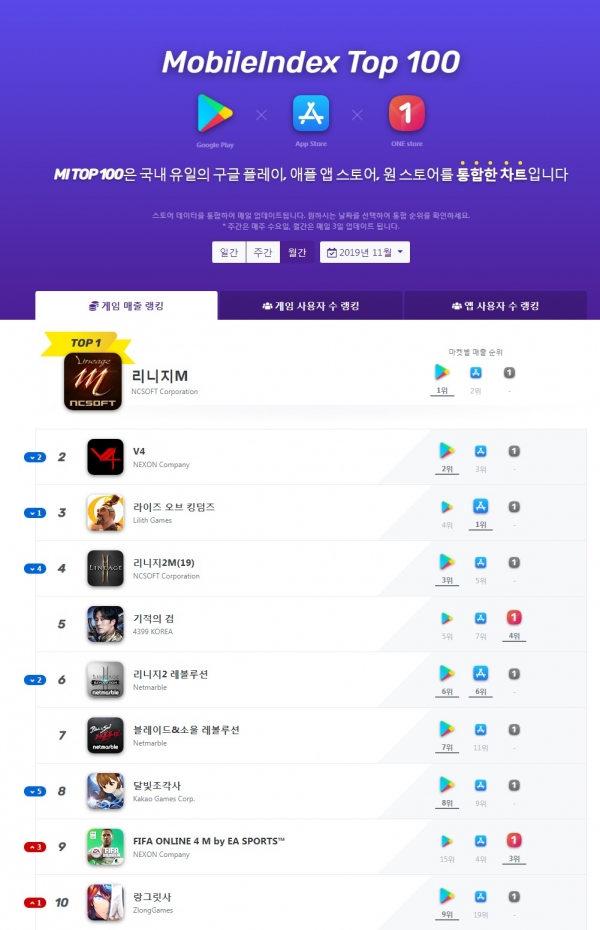 사진=모바일인덱스 톱 100 홈페이지
