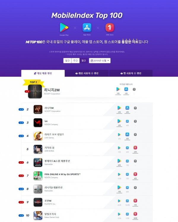 사진=모바일인덱스 톱 100 홈페이지