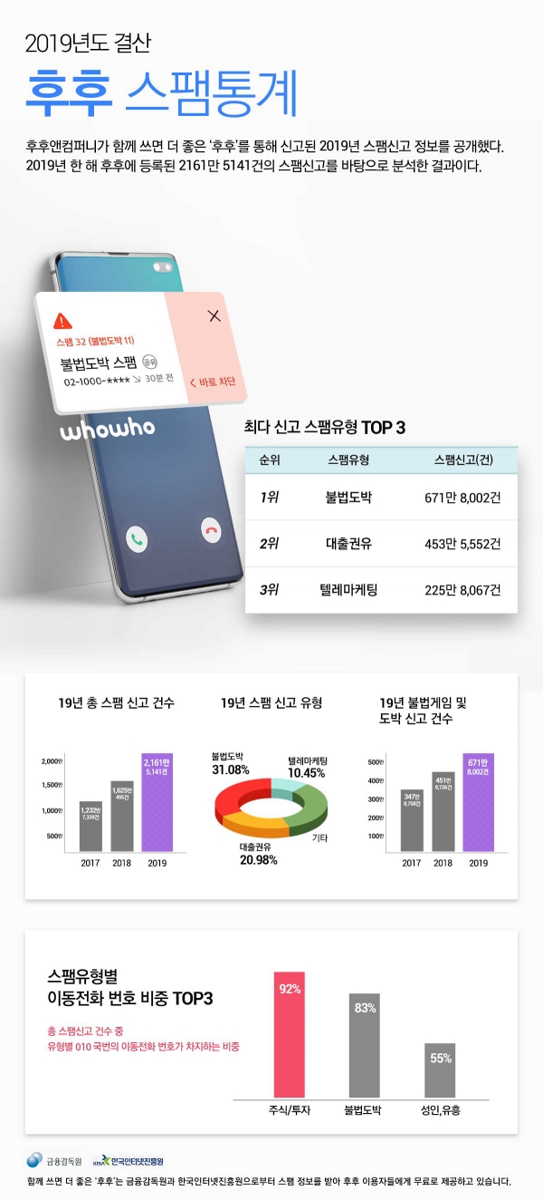 후후가 접수한 스팸 신고 유형 통계. (사진=후후앤컴퍼니)