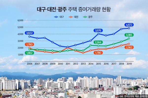 대전대구·광주 주택 증여거래량 현황. (사진= 경제만랩)