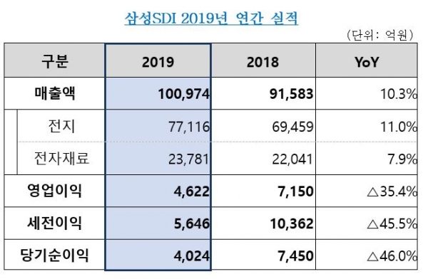 (표=삼성SDI)