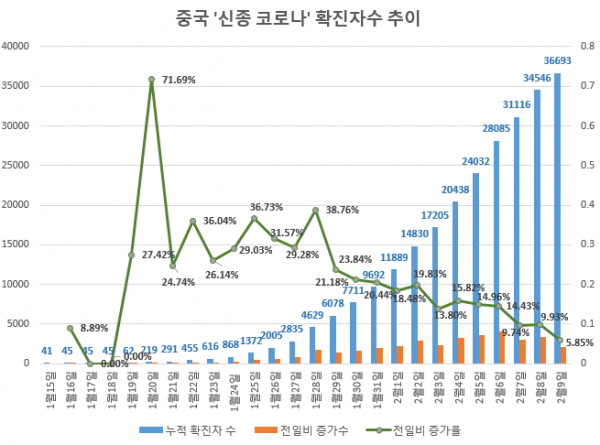 2. 중국 신종 코로나 확진자수 추이
