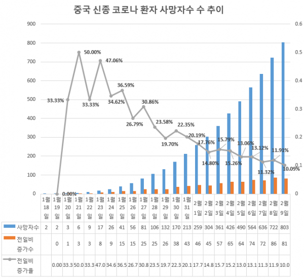 3. 중국 신종 코로나 사망자수 추이