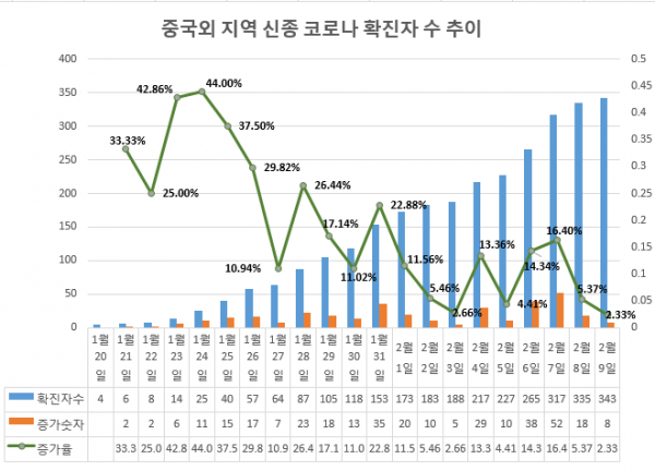 4. 중국외 지역 신종 코로나 확진자수 추이