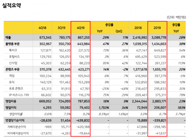 카카오 2019년 4분기 및 연간 실적 요약