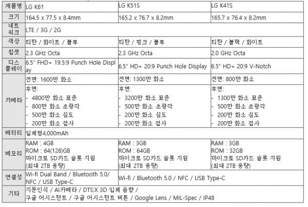 LG전자 스마트폰 3종 세부사양. (표=LG전자)