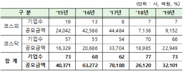 시장별 IPO 기업 및 공모규모(자료=금융감독원)