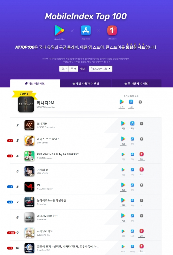 사진=모바일인덱스 톱 100 홈페이지