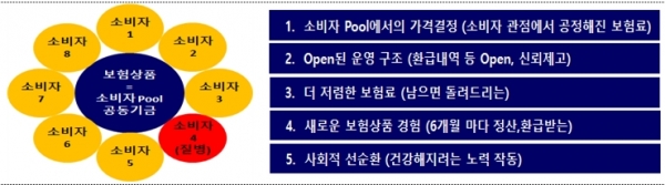 미래에셋생명이 오는 7월 내놓을 보험료 사후정산형 건강보험 상품 (자료=금융위원회)