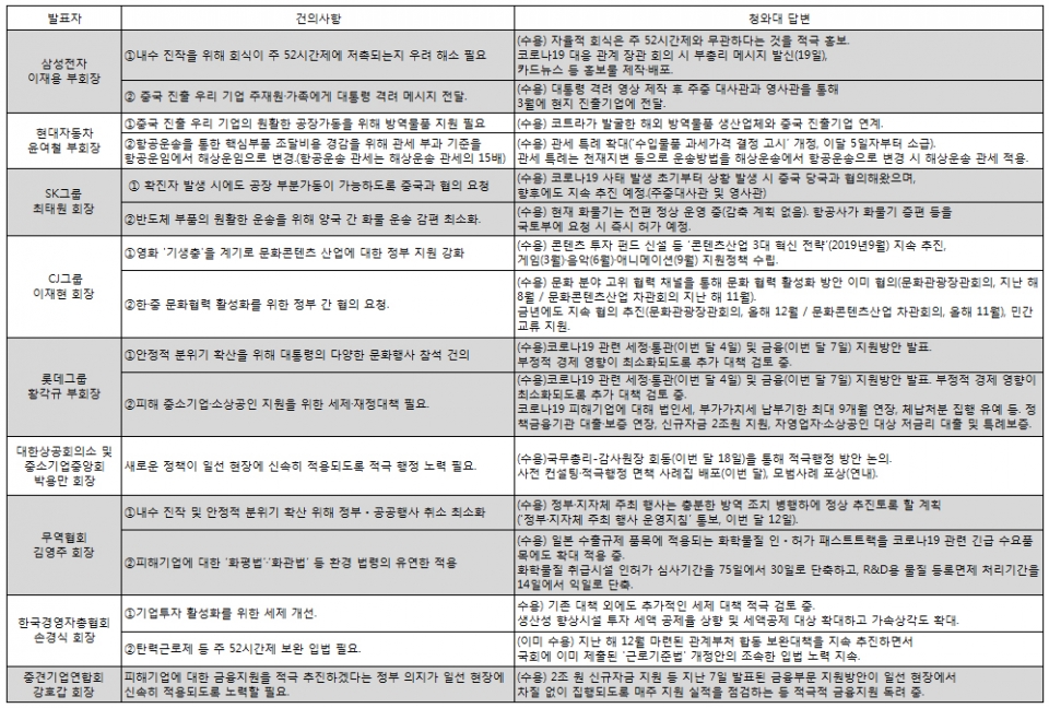 경제계 코로나19 대응 건의사항 및 청와대 답변.(표 정리=윤은식 기자)