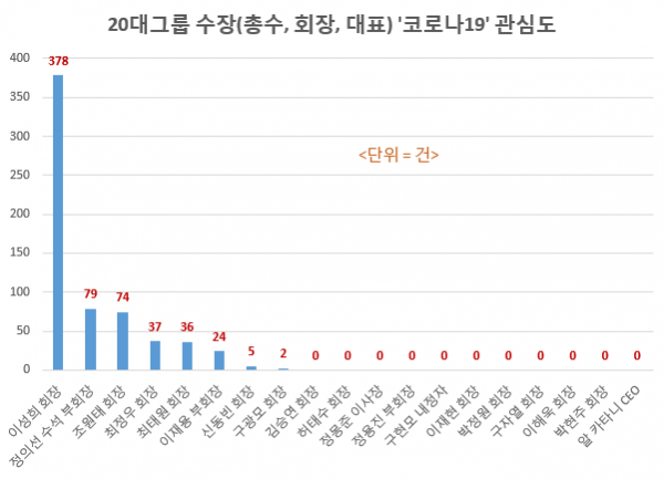 20대 그룹 총수 코로나19 관심도. (그래프=글로벌빅데이터연구소)