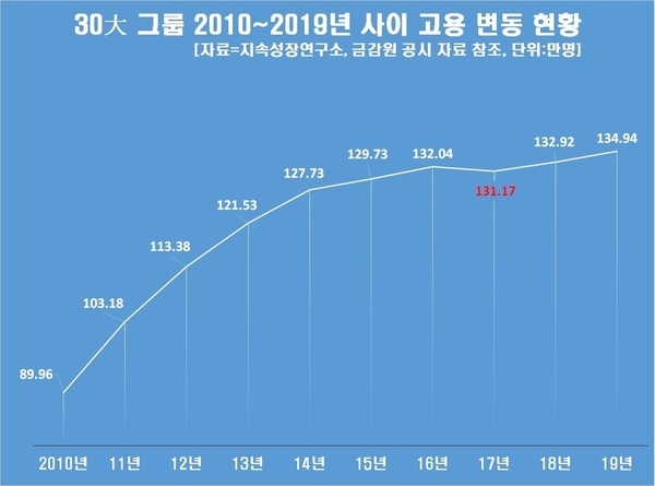 30대 그룹 2010∼2019년 고용 변동 현황 (사진=지속성장연구소)
