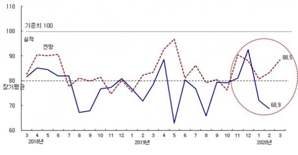 종합 건설기업경기실사지수(CBSI) 추이. (사진= 한국건설산업연구원)