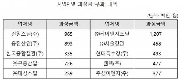 사업자별 과징금 부과.(표=공정거래위원회)