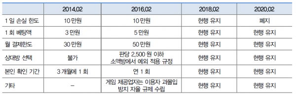 시기별 웹보드 게임 규제 완화 내용. (표=대신증권)