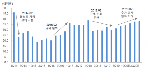 규제에 따른 NHN 웹보드 게임 매출 추이 및 전망 (표=대신증권)