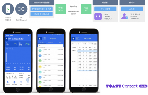 NHN은 재택근무가 가능한 콜센터 솔루션 '토스트 모바일 컨택'의 라이선스 사용료를 4월 30일까지 무상 지원한다고 5일 밝혔다. (사진=NHN)