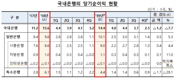 국내은행의 당기순이익 현황 (자료=금융감독원)