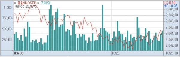6일 코스피 분봉 (사진=키움증권 HTS 캡쳐)