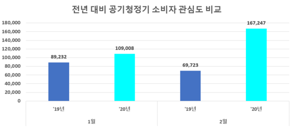 전년 대비 공기청정기 소비자 관심도 비교. (그래프=글로벌빅데이터연구소)
