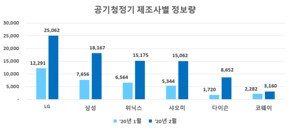 공기청정기 제조사별 정보량. (그래프=글로벌빅데이터연구소)